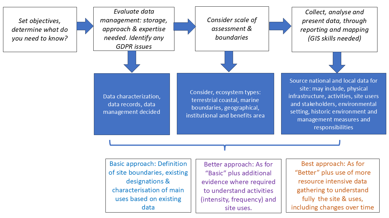 Suggested steps to follow to gather information on site context